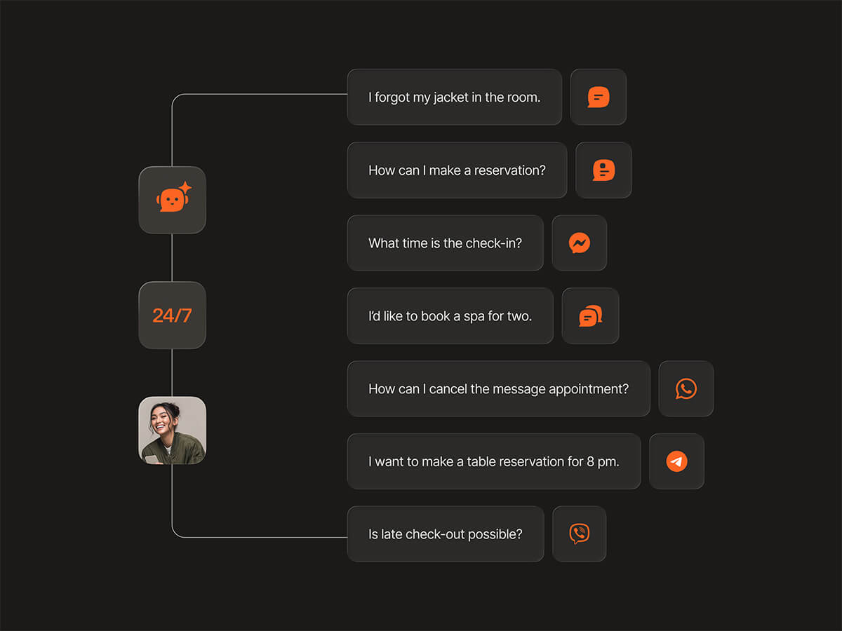 AI hospitality agent handling diverse guest requests 24/7 across multiple messaging channels, from spa bookings and table reservations to check-in times and lost property